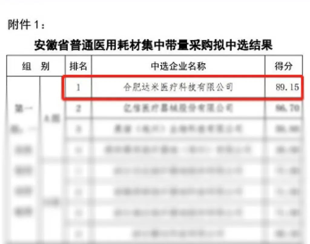 熱烈祝賀|達米醫療以A組第一名中選安徽省第一批普通醫用耗材集中帶量采購！